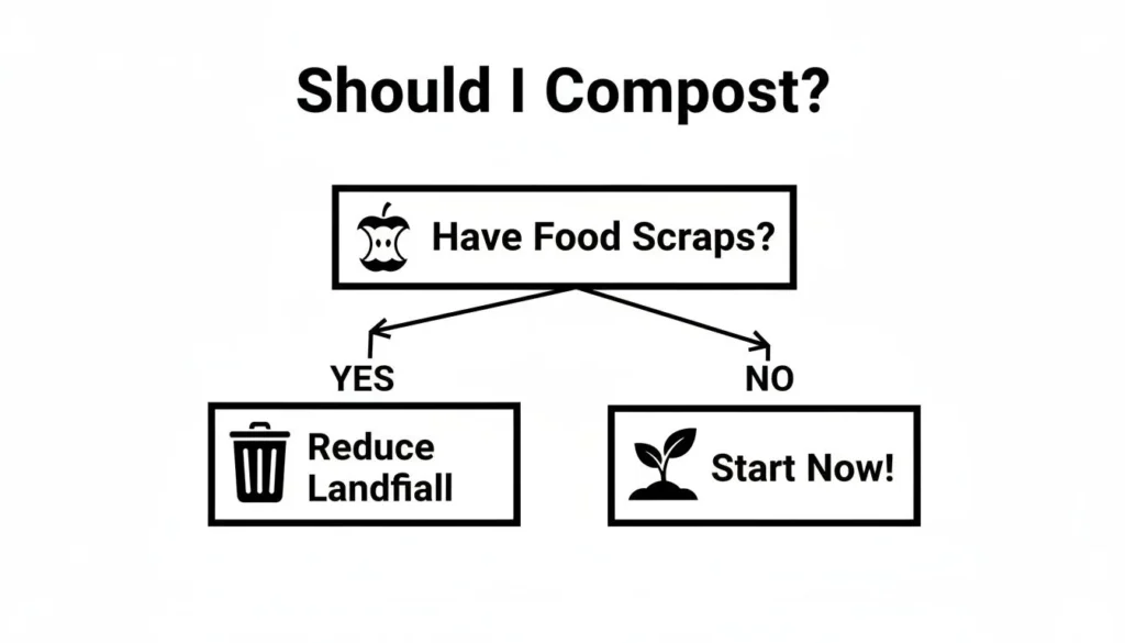 Infographic titled “Should I Compost?” showing a simple flowchart asking “Have Food Scraps?” with yes leading to “Reduce Landfill” and no leading to “Start Now!” to encourage home composting.