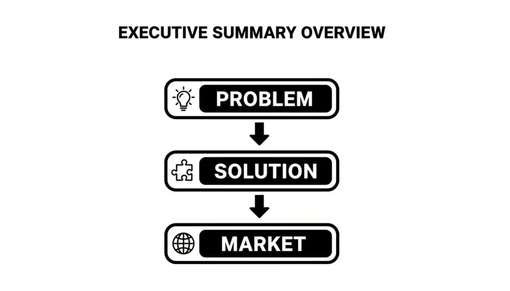 How to Create a Business Plan That Wins Investment Executive summary overview diagram showing problem, solution, and market steps in a business plan.