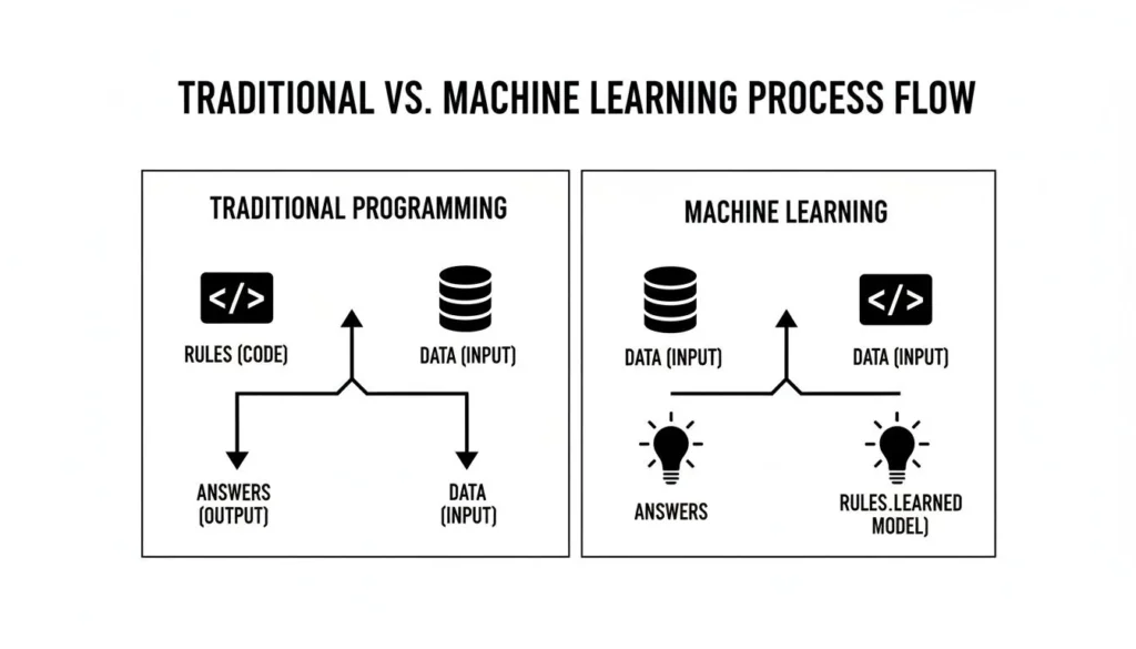 Diagram comparing traditional programming vs machine learning process flow with inputs, rules, and outputs.