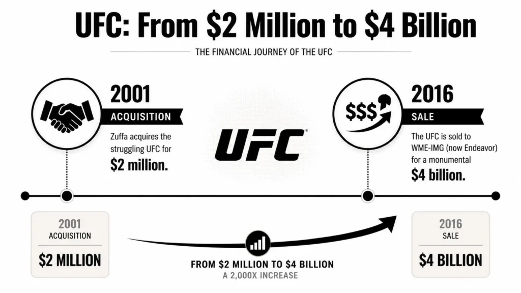 Infographic showing UFC growth from a $2 million acquisition in 2001 to a $4 billion sale in 2016.
