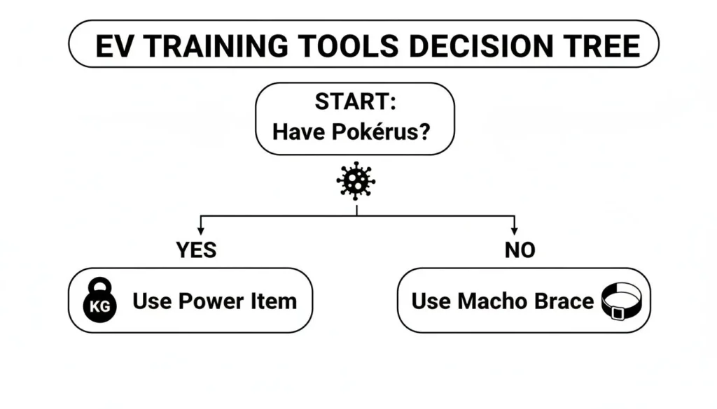 EV training decision tree: if Pokérus, use Power Item; if not, use Macho Brace