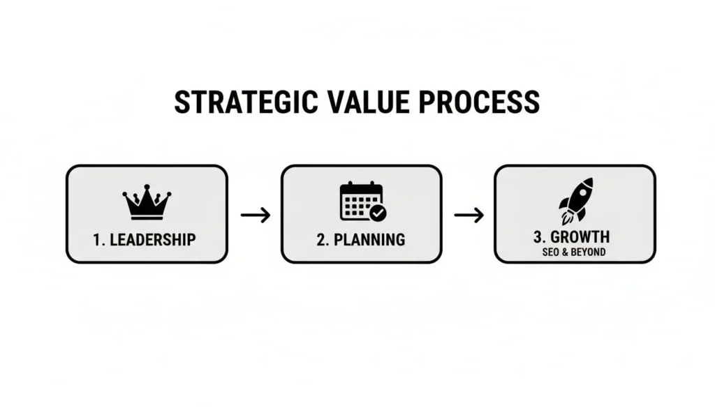 Strategic value process diagram: leadership to planning to growth (SEO & beyond) with icons and arrows