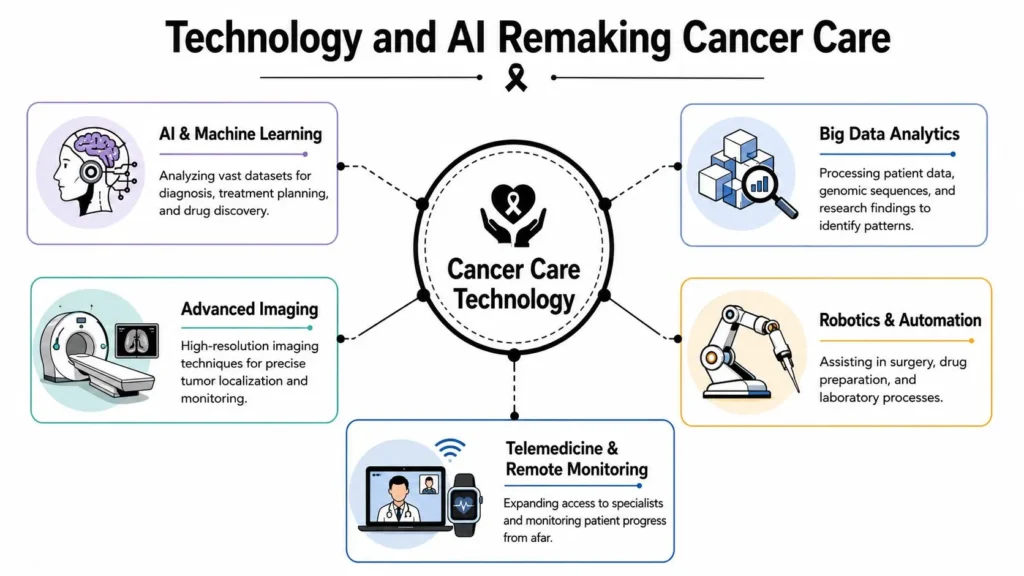 21st Century Oncology: A New Era in Cancer Treatment Infographic showing how AI, big data, imaging, robotics, and telemedicine are transforming modern cancer care.