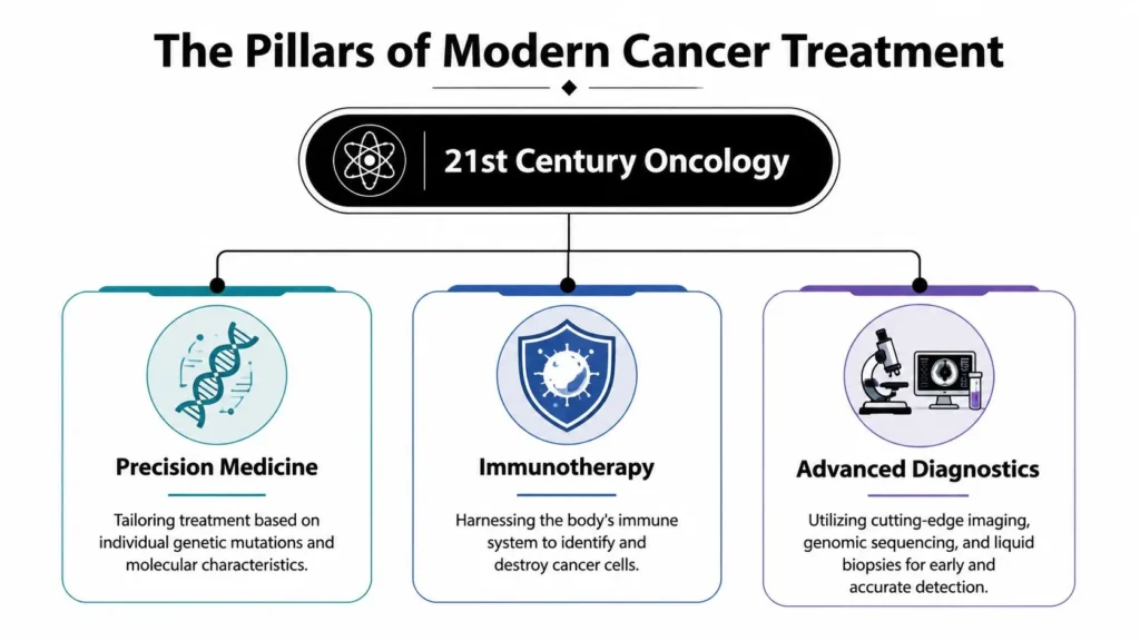 21st Century Oncology: A New Era in Cancer Treatment Infographic showing modern cancer treatment pillars: precision medicine, immunotherapy, and advanced diagnostics.