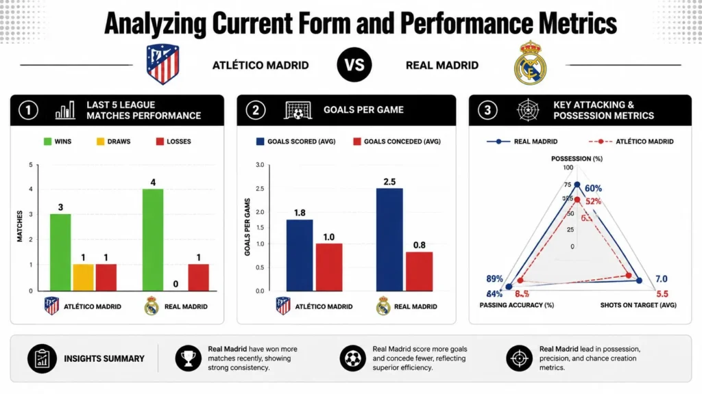 Atletico Madrid vs Real Madrid: 2026 Derby Preview Atlético Madrid vs Real Madrid performance infographic comparing recent form, goals, possession, passing accuracy, and shots.