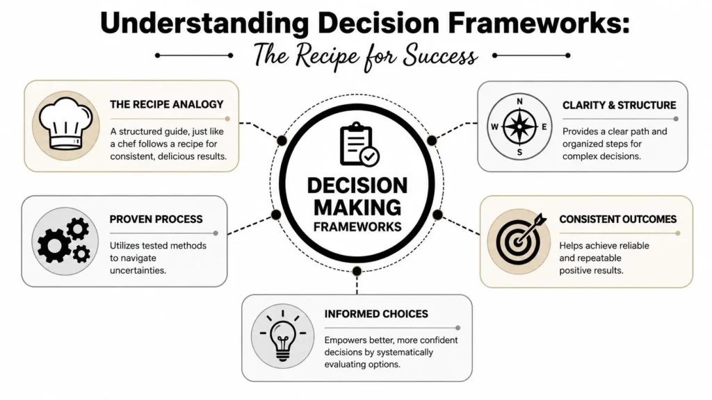 Decision-making frameworks infographic showing clarity, proven processes, informed choices, and consistent outcomes.
