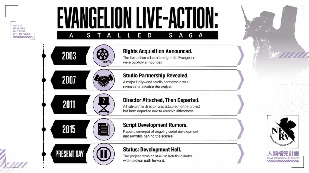 Infographic timeline of the Evangelion live-action project, highlighting major milestones and ongoing development delays.