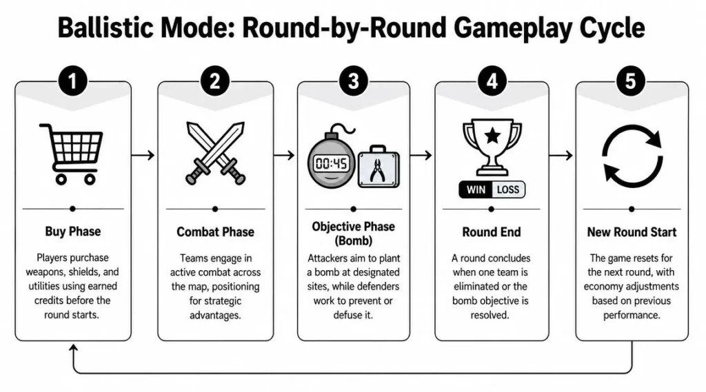 New Fortnite Game Mode: Ballistic Guide 2026 Fortnite Ballistic gameplay cycle infographic showing buy phase, combat, bomb objective, round end, and restart.