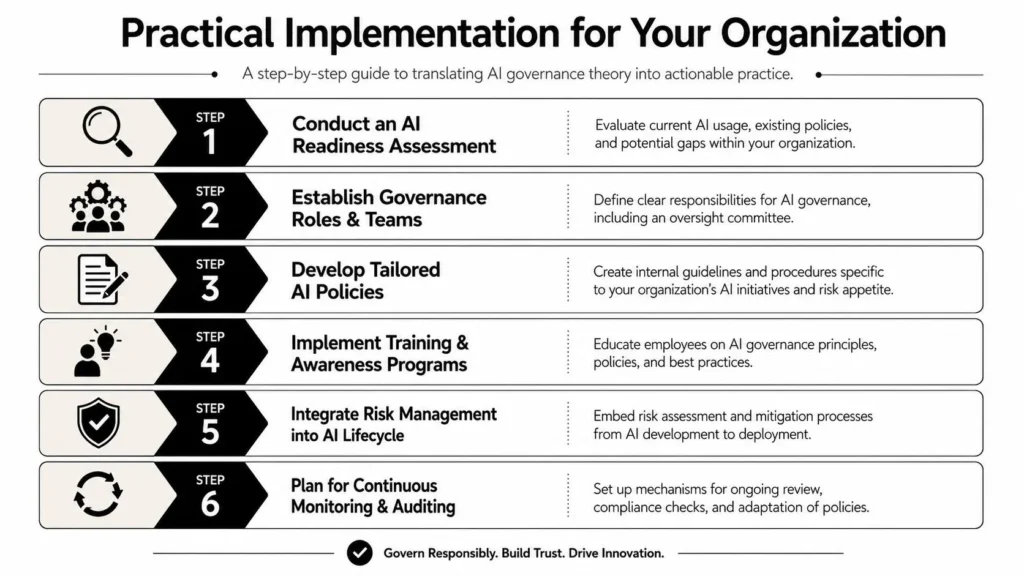 Infographic: 6-step guide to implementing AI governance, from readiness assessment to continuous monitoring.