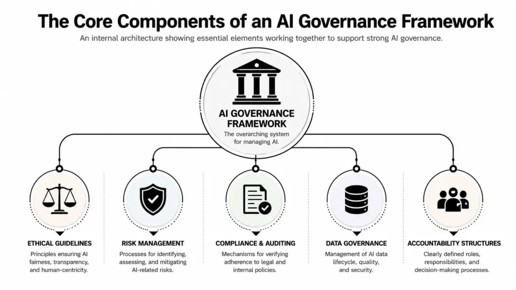 Diagram of AI governance framework core components: ethics, risk management, compliance, data governance, accountability.