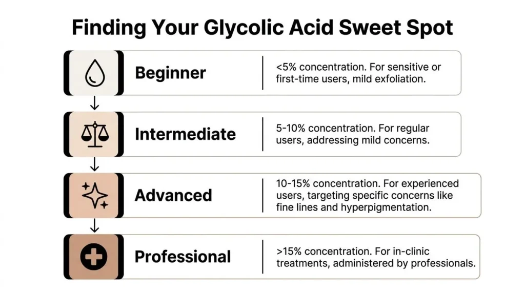 Finding the Best Glycolic Acid for Glowing Skin in 2026 Infographic on glycolic acid concentration levels: beginner, intermediate, advanced, and professional strengths.
