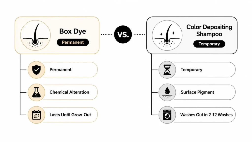 Color Depositing Shampoo: How to Get Perfect Results Box dye vs. color depositing shampoo comparison showing permanent chemical color versus temporary surface pigment.