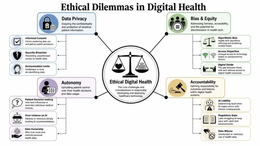 Top Healthcare Technology Innovations 2026 Diagram of ethical dilemmas in digital health: data privacy, bias & equity, autonomy, and accountability.