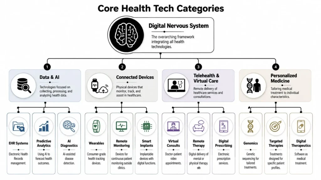 Top Healthcare Technology Innovations 2026 Diagram of core health tech categories: data & AI, connected devices, telehealth, and personalized medicine, with subcategories.