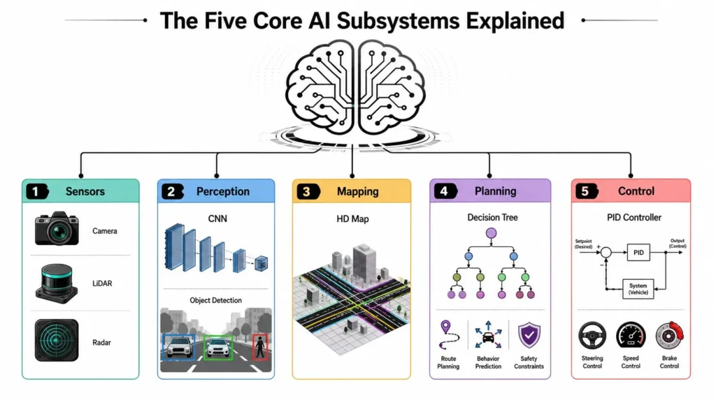 Five core AI subsystems for autonomous vehicles: sensors, perception, mapping, planning, and vehicle control.