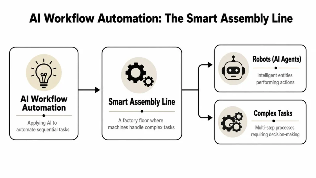 AI workflow automation diagram showing a smart assembly line using AI agents to automate complex, multi-step tasks.