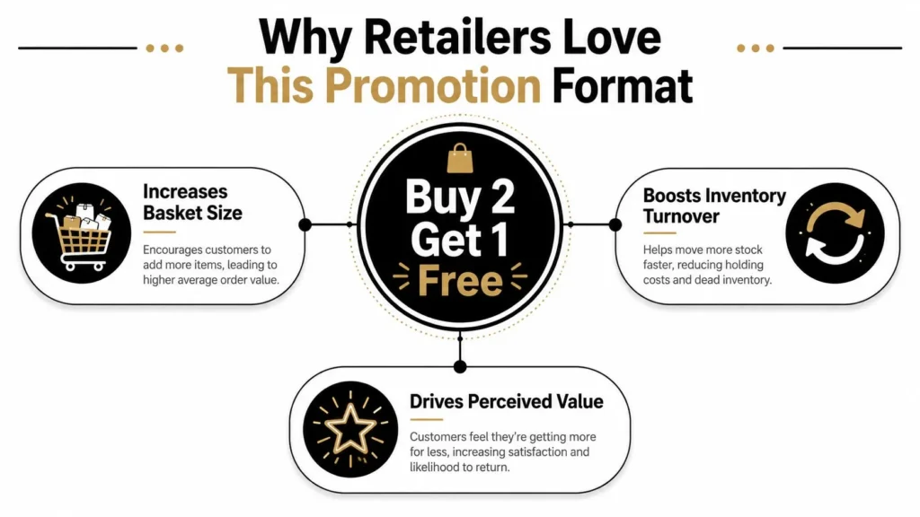 Buy 2 Get 1 Free: Maximize Your Savings in 2026 Buy 2 Get 1 Free promotion benefits: larger basket sizes, faster inventory turnover, and increased perceived value.