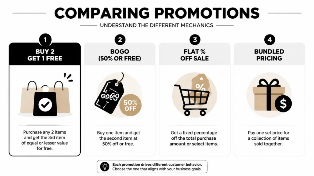 Buy 2 Get 1 Free: Maximize Your Savings in 2026 Comparison infographic showing Buy 2 Get 1 Free, BOGO, percentage-off sales, and bundled pricing promotions.