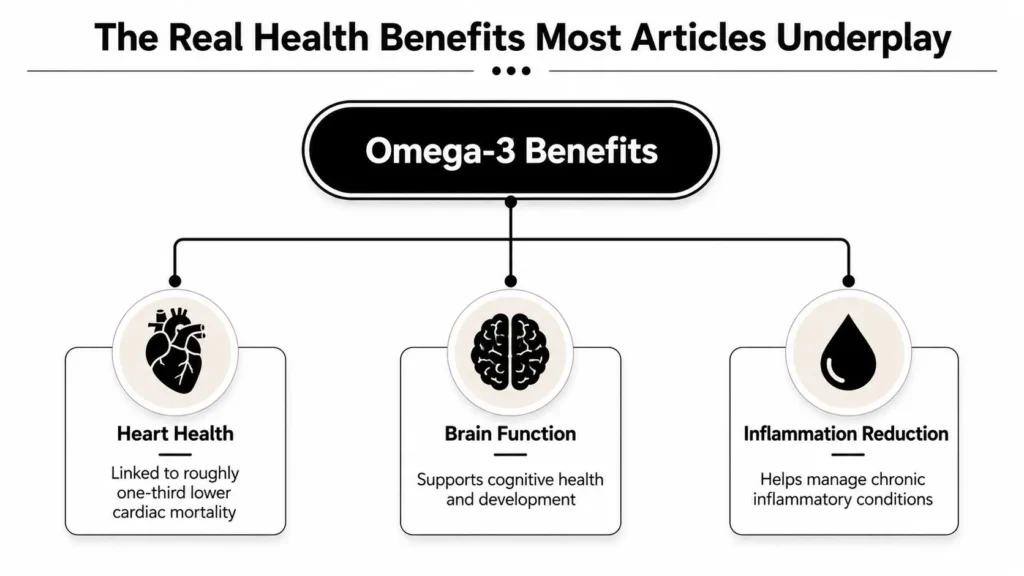 Is Canned Fish Healthy? a Practical Guide to What’s Inside Omega-3 benefits infographic highlighting heart health, brain function, and reduced inflammation.