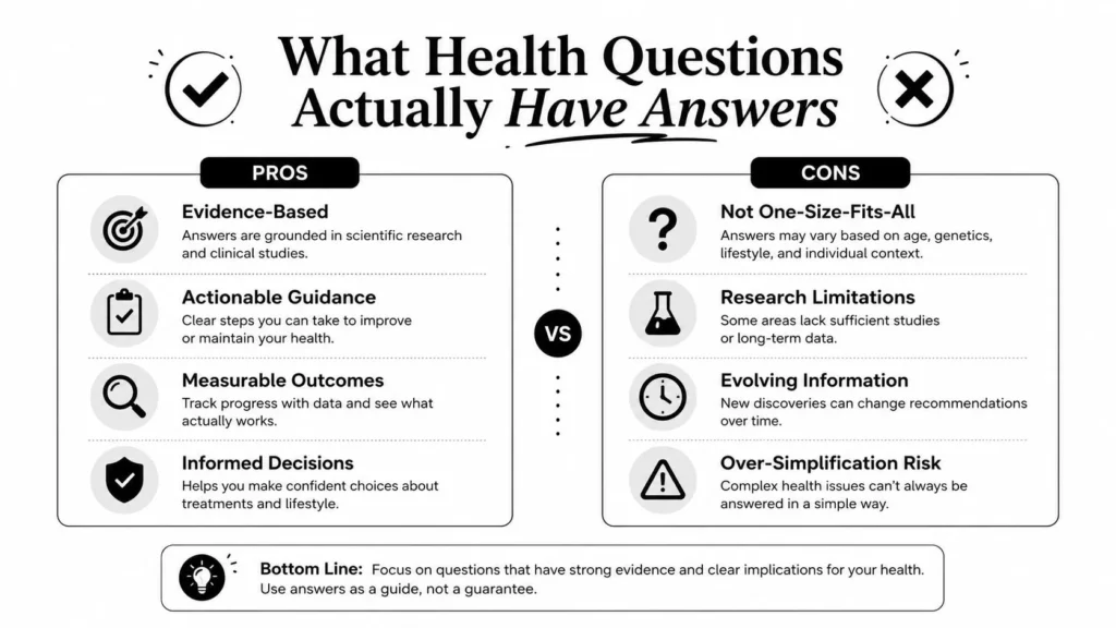 Health questions infographic comparing evidence-based benefits with limitations, uncertainty, and evolving research.