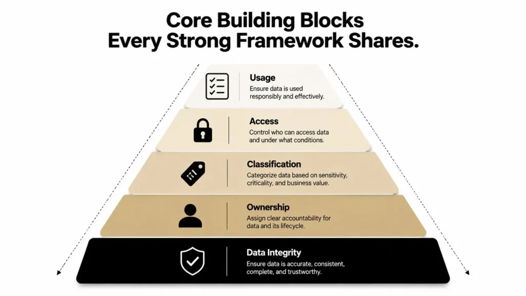 Data Governance Frameworks Explained and How to Choose One Data governance pyramid showing core framework elements: data integrity, ownership, classification, access, and responsible usage.