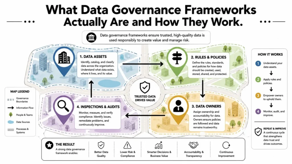 Data Governance Frameworks Explained and How to Choose One Data governance framework diagram showing data assets, policies, ownership, audits, compliance, and continuous improvement.