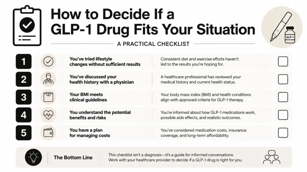 GLP-1 weight loss drug checklist covering lifestyle efforts, medical guidance, BMI, risks, benefits, and treatment costs.