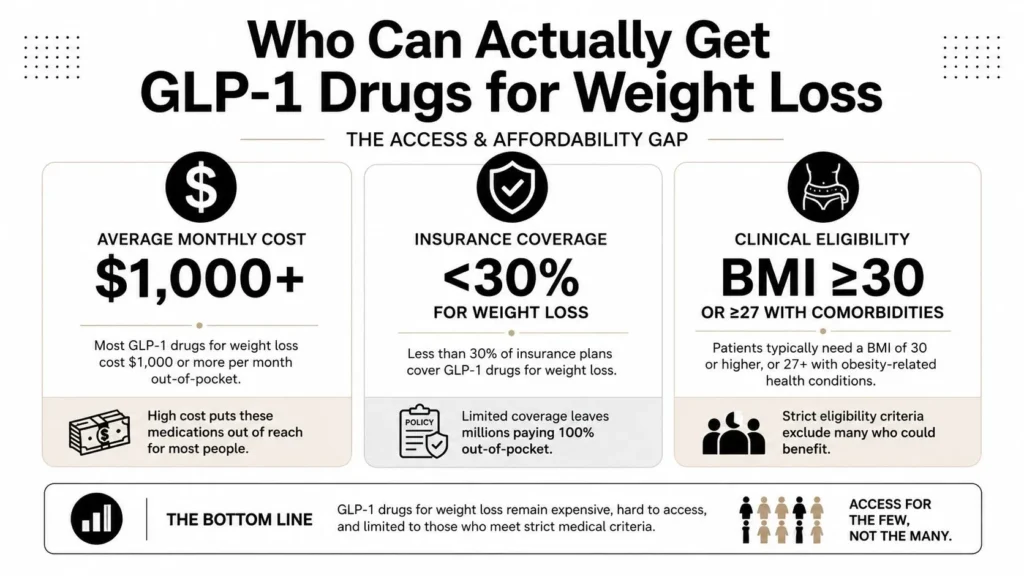 GLP-1 weight loss drug access infographic showing monthly costs, insurance coverage, and BMI eligibility requirements.