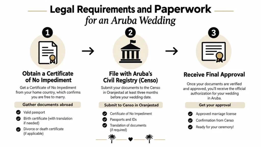 Aruba wedding legal requirements infographic covering certificates, Civil Registry filing, documents, and final approval.