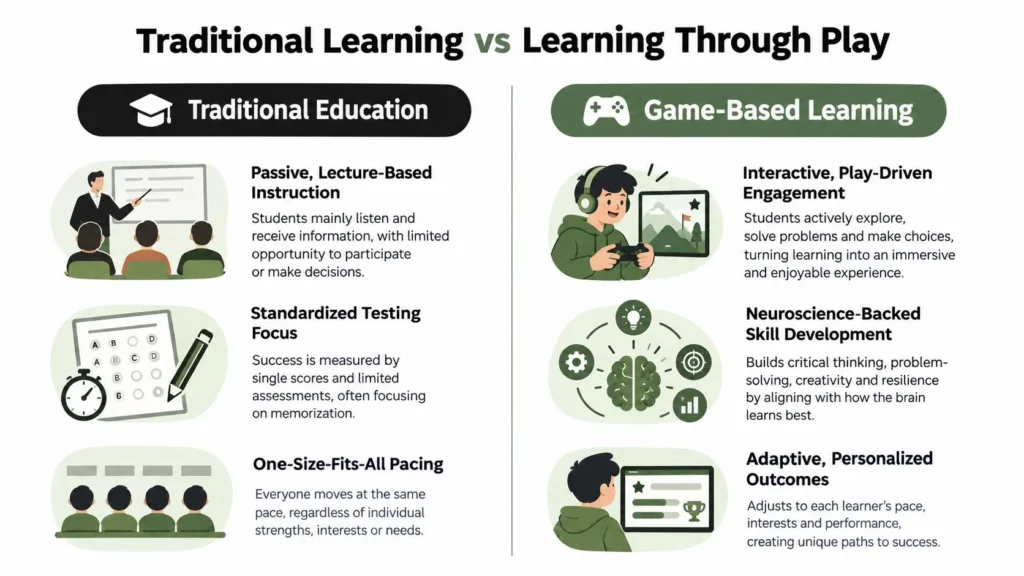 Infographic comparing traditional education with game-based learning, engagement, skill development, and personalized pacing.