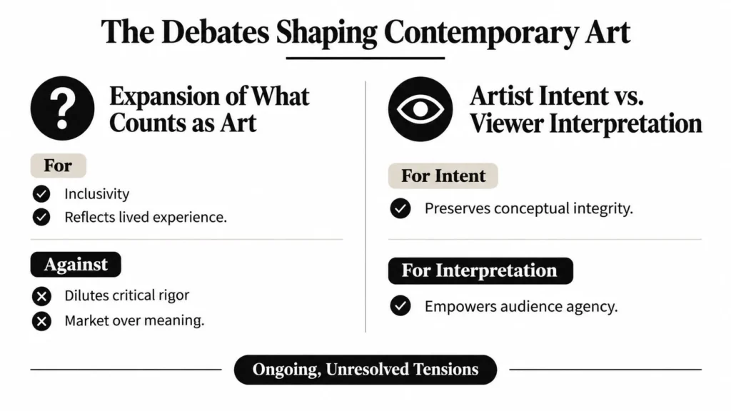 Infographic outlining debates in contemporary art over artistic boundaries, intent, and viewer interpretation.