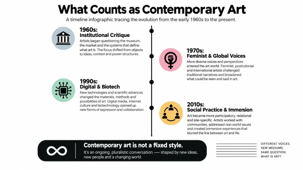 Timeline showing major contemporary art movements from the 1960s to 2010s, including digital and social art.