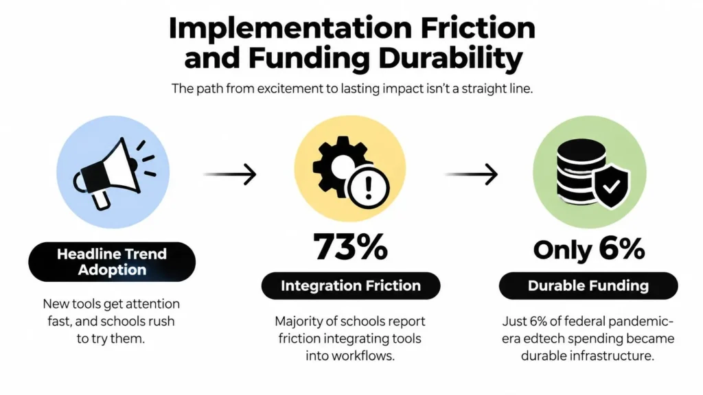 Education Technology Trends Shaping Classrooms in 2026 Infographic showing edtech adoption challenges, with 73% integration friction and only 6% achieving durable funding.