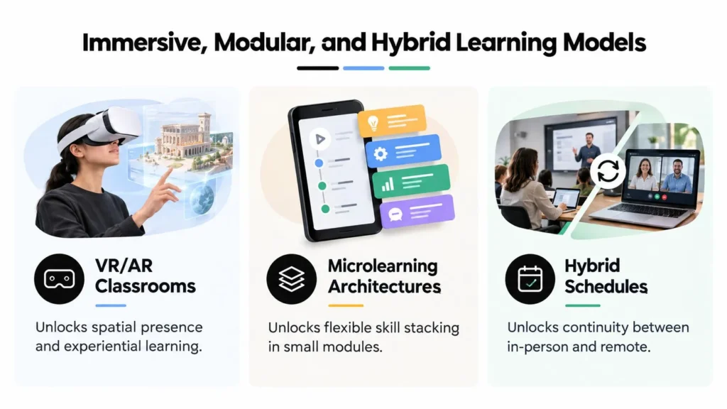 Education Technology Trends Shaping Classrooms in 2026 Infographic showing VR/AR classrooms, microlearning architectures, and hybrid schedules as modern learning models.