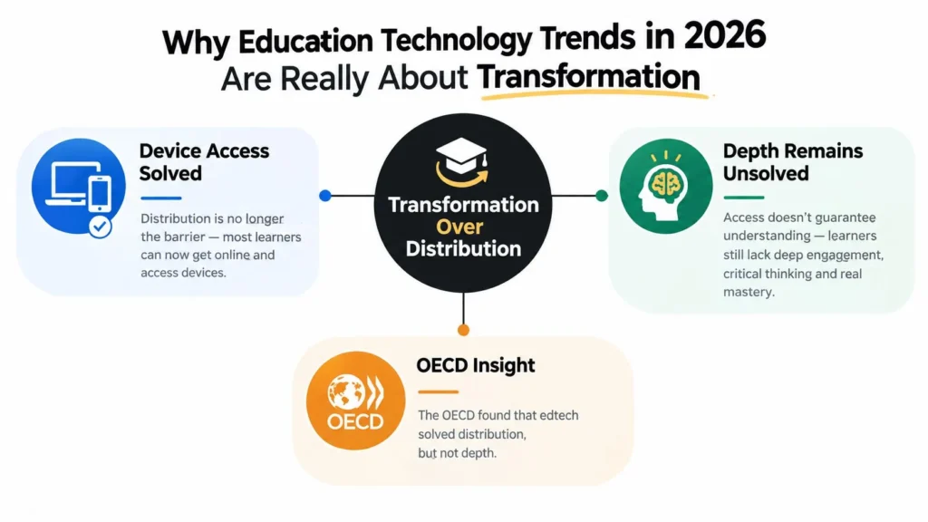 Education Technology Trends Shaping Classrooms in 2026 Infographic on 2026 education technology trends, highlighting transformation, device access, and deeper learning challenges.