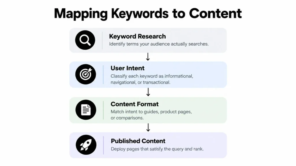 Keyword Research Basics: The Beginner's Field Guide Keyword mapping infographic showing the path from keyword research and user intent to content format and published content.