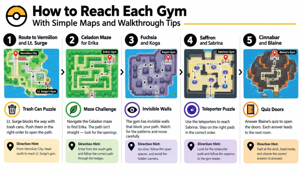 Pokémon FireRed gym navigation guide with maps, puzzle tips, and routes to Lt. Surge, Erika, Koga, Sabrina, and Blaine.