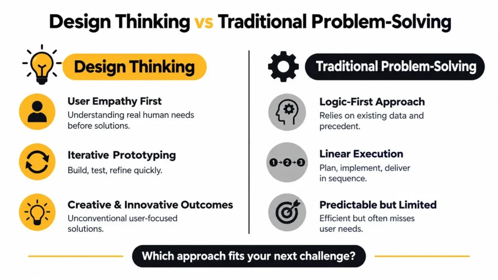 Design thinking vs traditional problem-solving infographic comparing empathy, prototyping, creativity, logic, and linear execution.