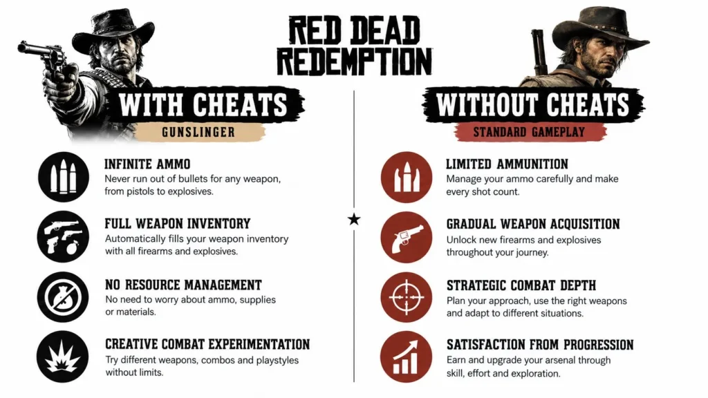 Infographic comparing Red Dead Redemption gameplay with cheats versus standard gameplay without cheats.